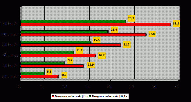 droga-a-przecietny-czas-reakcji