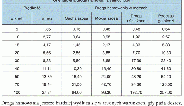 Orientacyjna droga hamowania