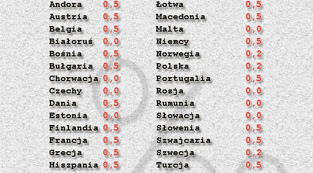 Maksymalna dopuszczalna zawartość alkoholu we krwi w krajach europejskich
