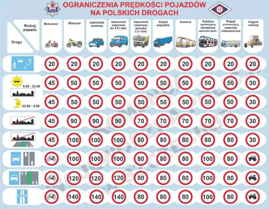 Dopuszczalne prędkości na polskich drogach